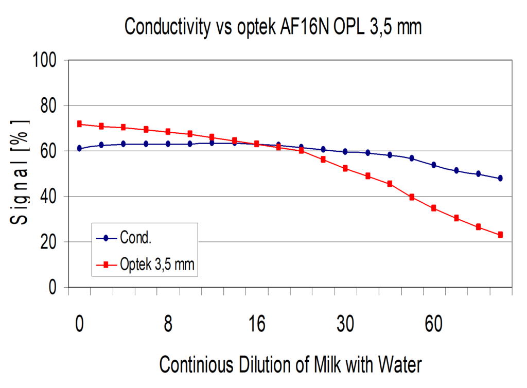 Optek Interface Detection
